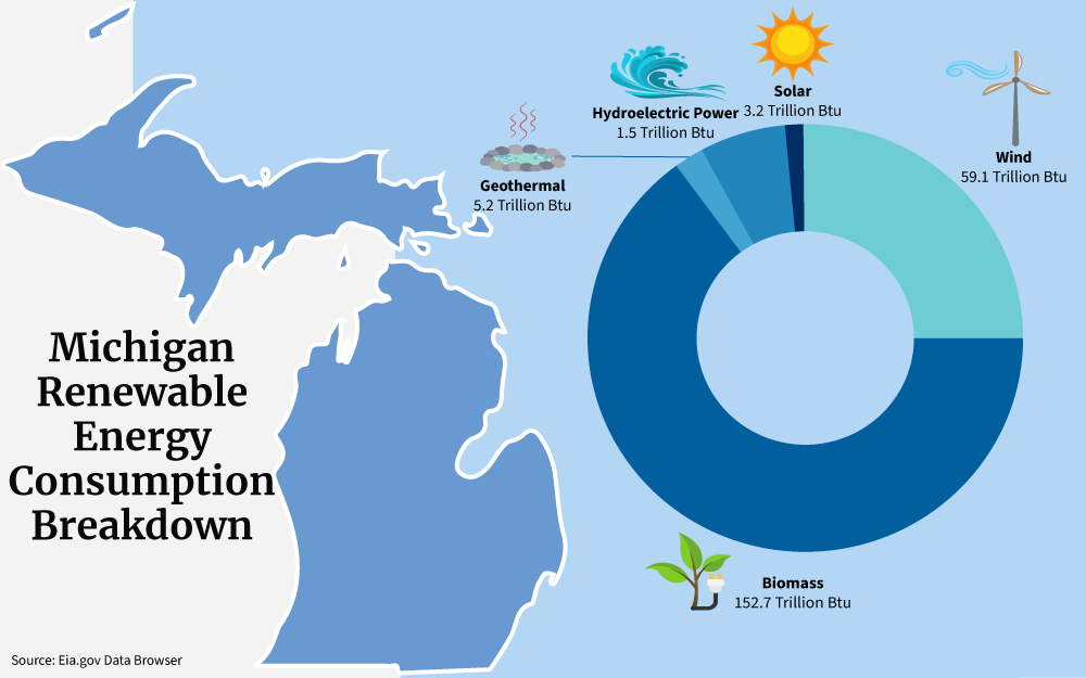 Michigan renewable energy consumption pie chart showing amounts for solar, wind, biomass and hydroelectric power. 