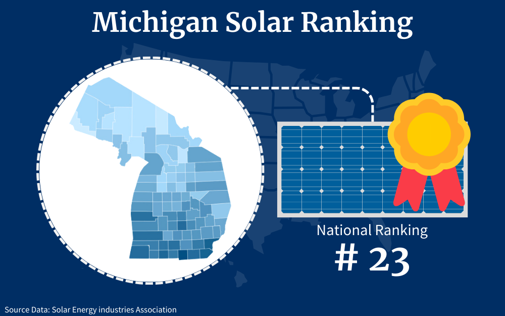 Michigan ranks twenty-third among the fifty states for solar panel adoption as a renewable energy resource.