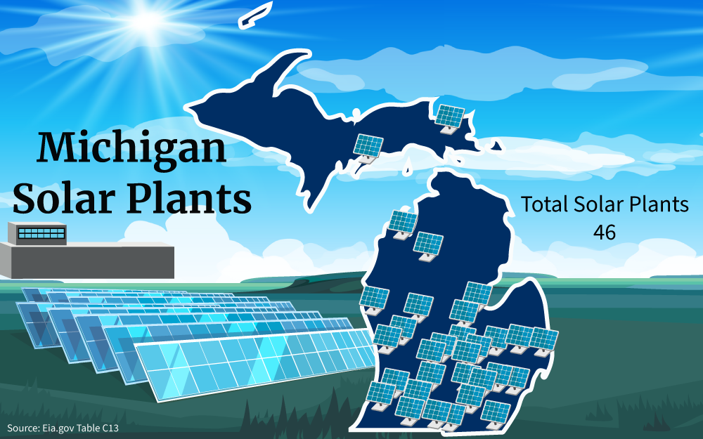 Graphic of Michigan solar plants showing 46 solar panels across various locations in Michigan.